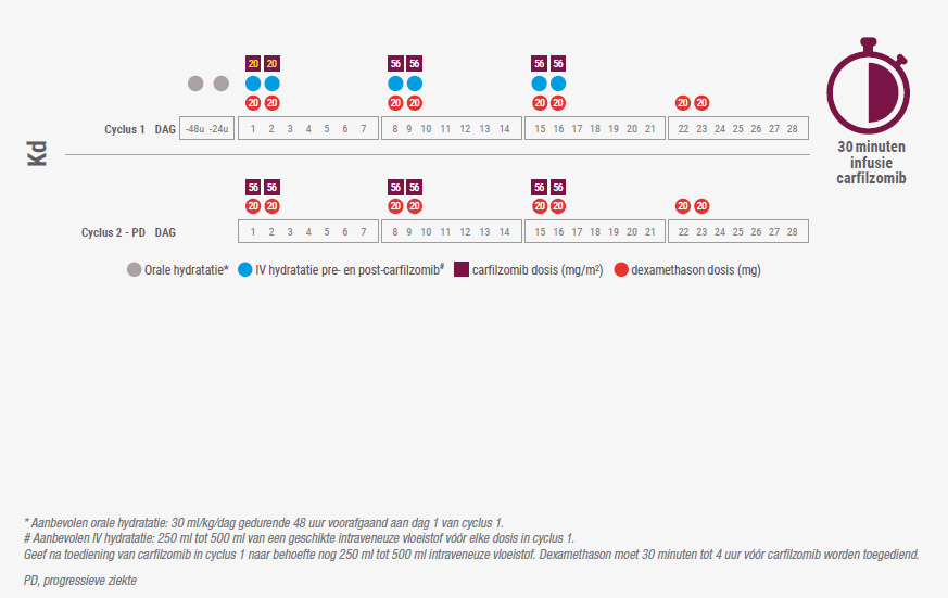 Doseerschema carfilzomib in combinatie met dexamethason